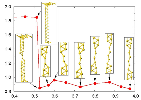 График иллюстрирует изменение проводимости при удлинении цепочки атомов на 0,6 нанометров (иллюстрация NIST).