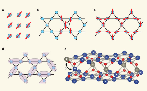 Spin arrangements in crystal lattices.